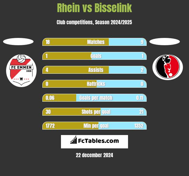 Rhein vs Bisselink h2h player stats