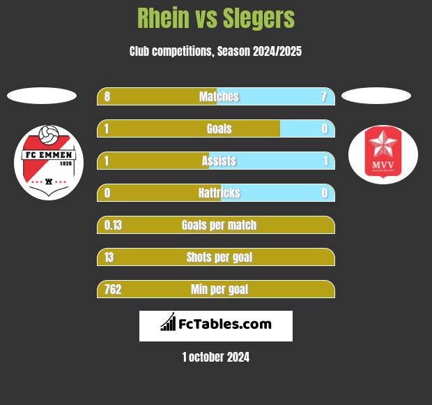 Rhein vs Slegers h2h player stats