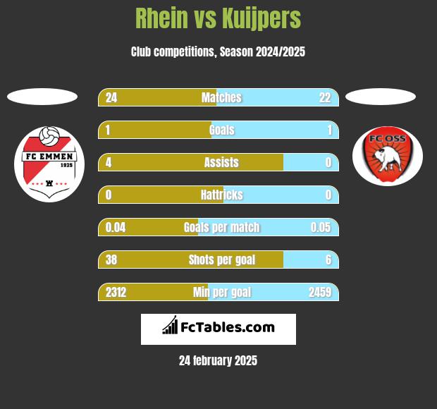 Rhein vs Kuijpers h2h player stats