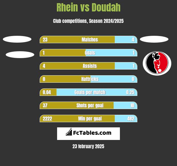 Rhein vs Doudah h2h player stats