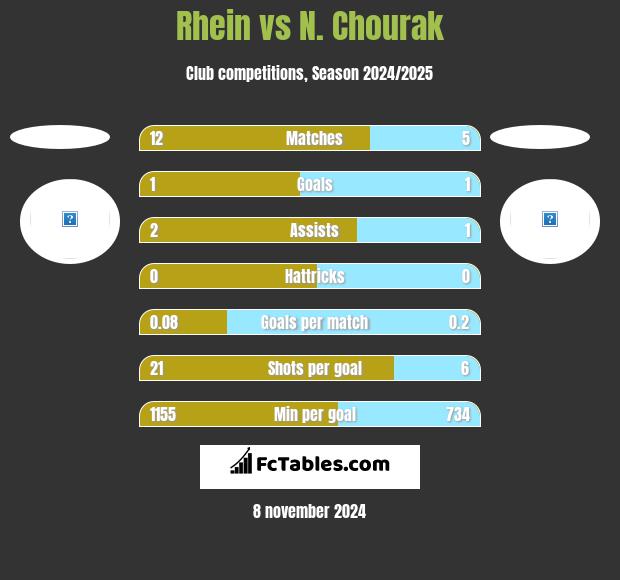 Rhein vs N. Chourak h2h player stats