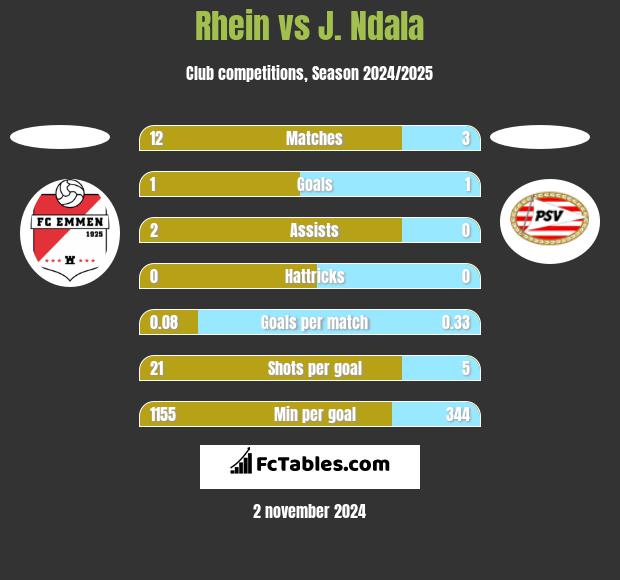 Rhein vs J. Ndala h2h player stats