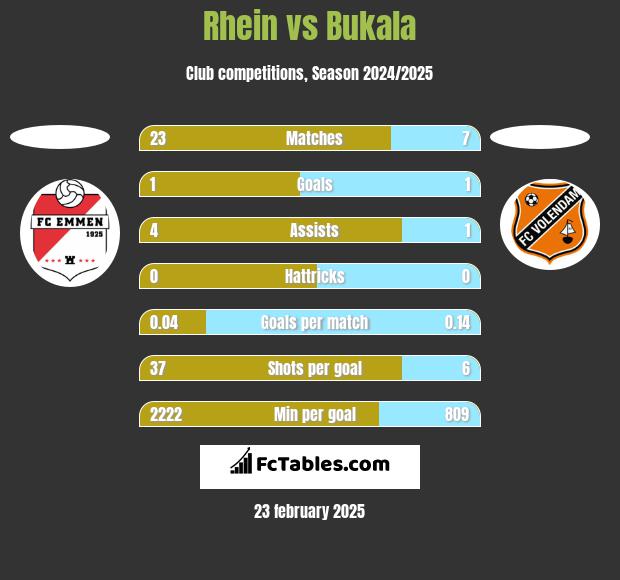 Rhein vs Bukala h2h player stats