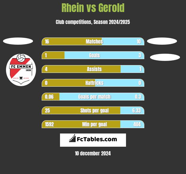 Rhein vs Gerold h2h player stats