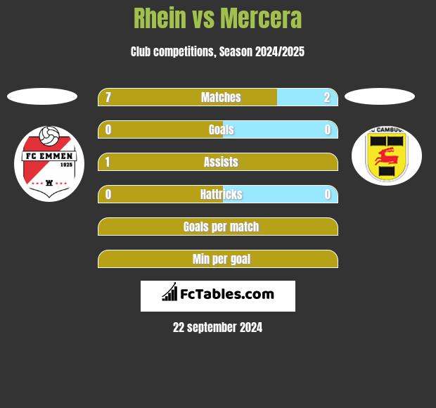 Rhein vs Mercera h2h player stats