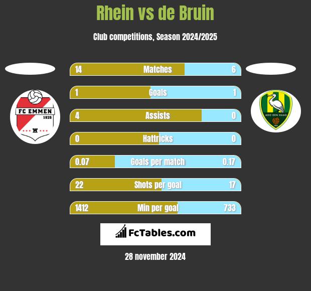 Rhein vs de Bruin h2h player stats