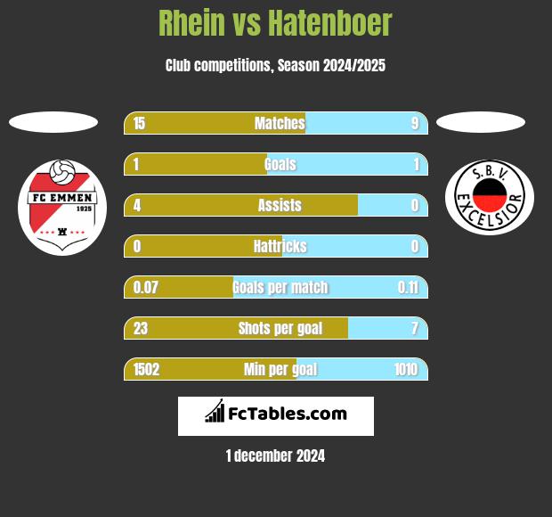 Rhein vs Hatenboer h2h player stats