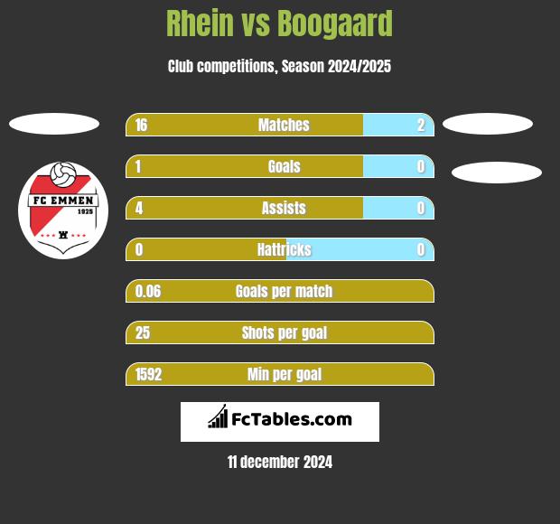 Rhein vs Boogaard h2h player stats