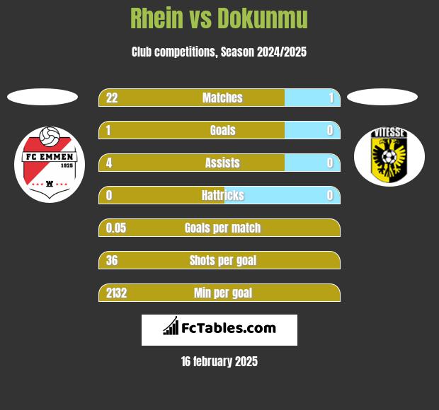 Rhein vs Dokunmu h2h player stats