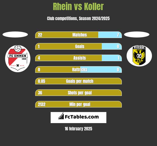 Rhein vs Koller h2h player stats