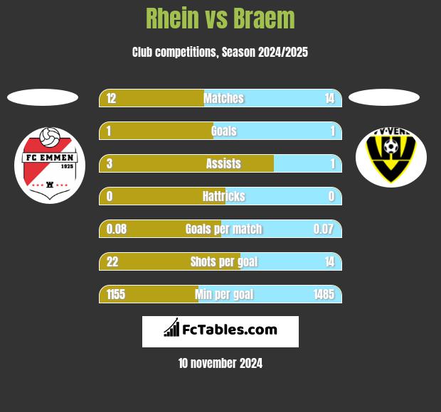 Rhein vs Braem h2h player stats