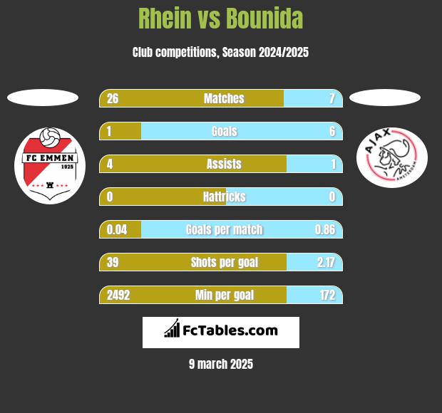 Rhein vs Bounida h2h player stats