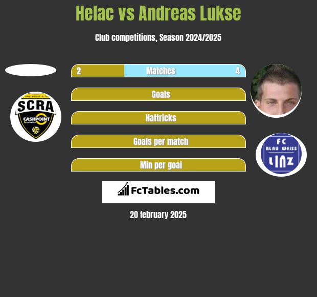 Helac vs Andreas Lukse h2h player stats