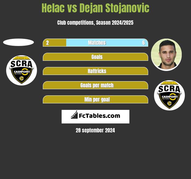 Helac vs Dejan Stojanovic h2h player stats