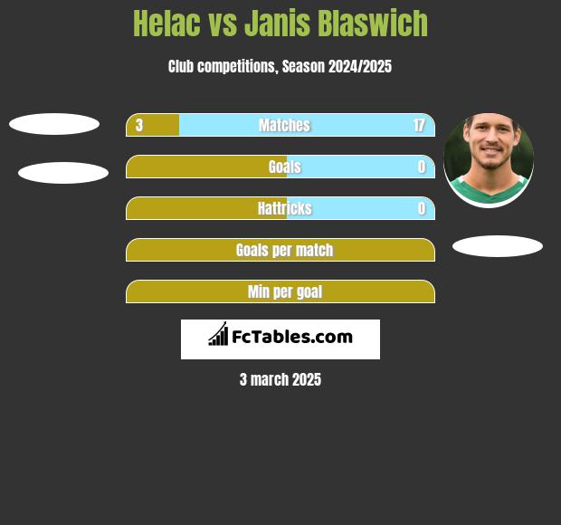 Helac vs Janis Blaswich h2h player stats