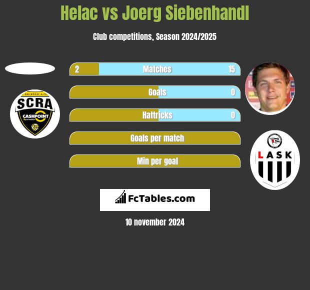 Helac vs Joerg Siebenhandl h2h player stats