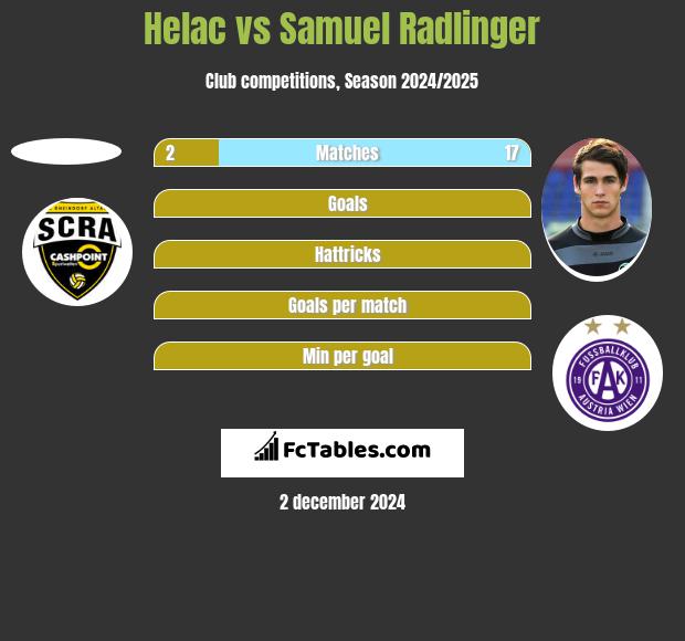 Helac vs Samuel Radlinger h2h player stats