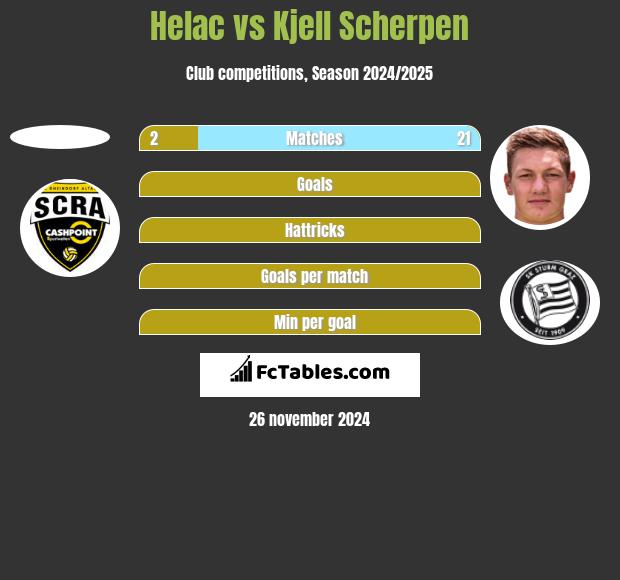 Helac vs Kjell Scherpen h2h player stats