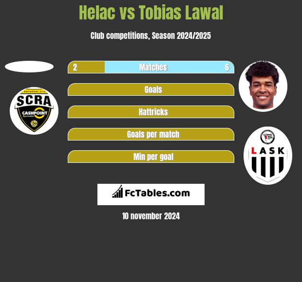 Helac vs Tobias Lawal h2h player stats