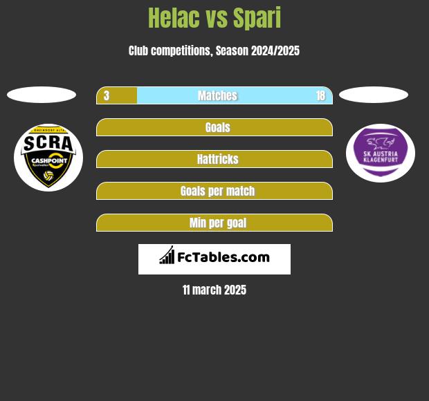 Helac vs Spari h2h player stats