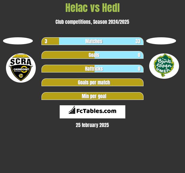 Helac vs Hedl h2h player stats