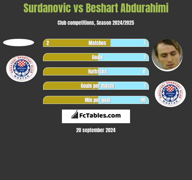 Surdanovic vs Beshart Abdurahimi h2h player stats