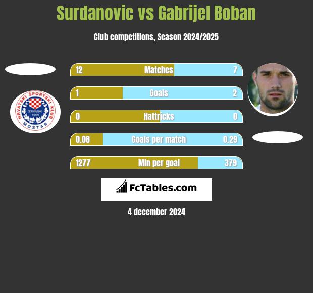 Surdanovic vs Gabrijel Boban h2h player stats