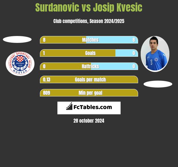 Surdanovic vs Josip Kvesic h2h player stats