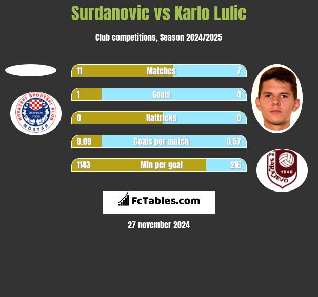 Surdanovic vs Karlo Lulic h2h player stats