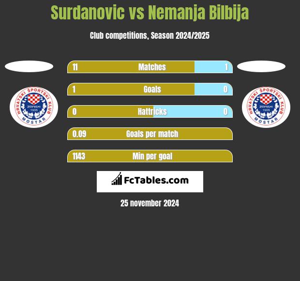 Surdanovic vs Nemanja Bilbija h2h player stats