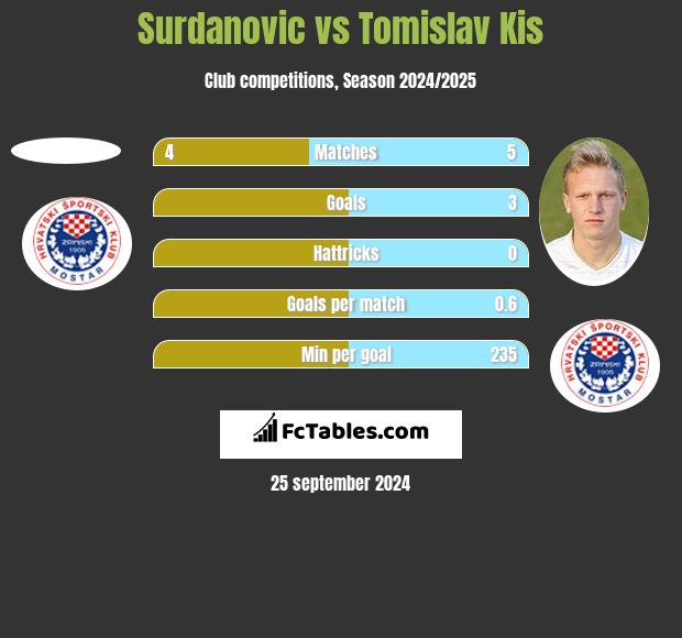 Surdanovic vs Tomislav Kis h2h player stats