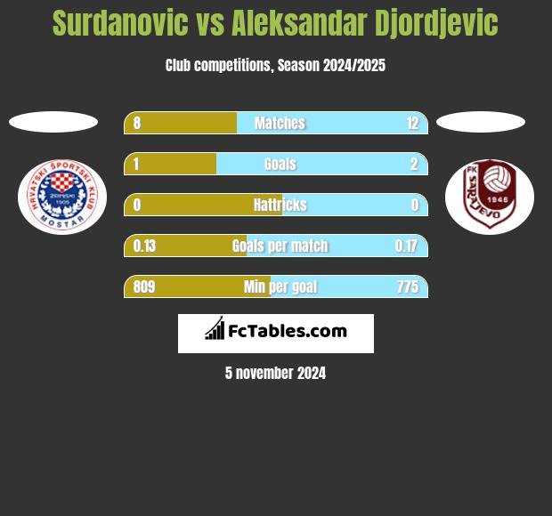 Surdanovic vs Aleksandar Djordjevic h2h player stats