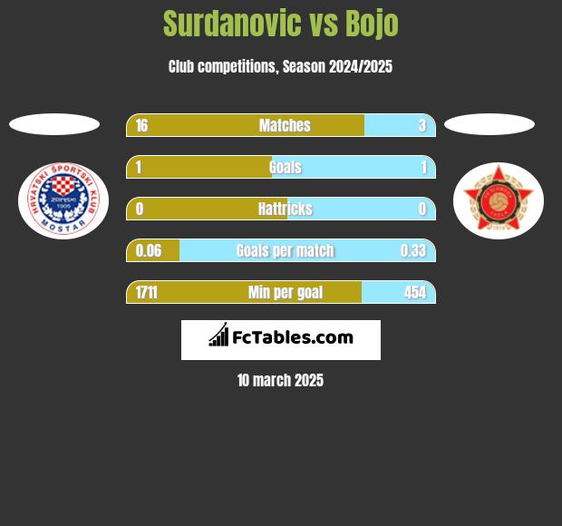 Surdanovic vs Bojo h2h player stats