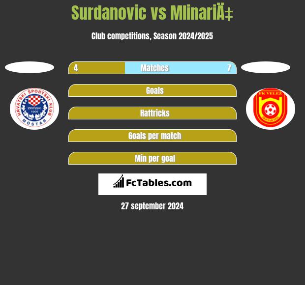 Surdanovic vs MlinariÄ‡ h2h player stats