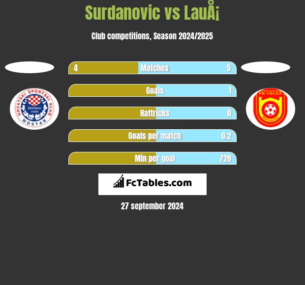 Surdanovic vs LauÅ¡ h2h player stats