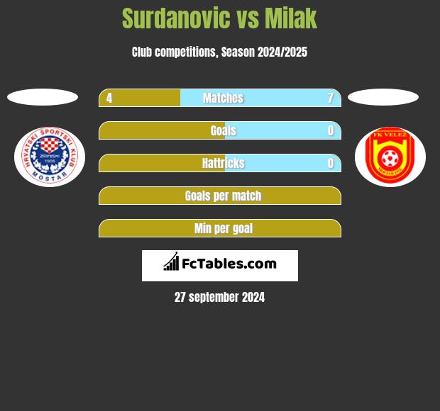 Surdanovic vs Milak h2h player stats