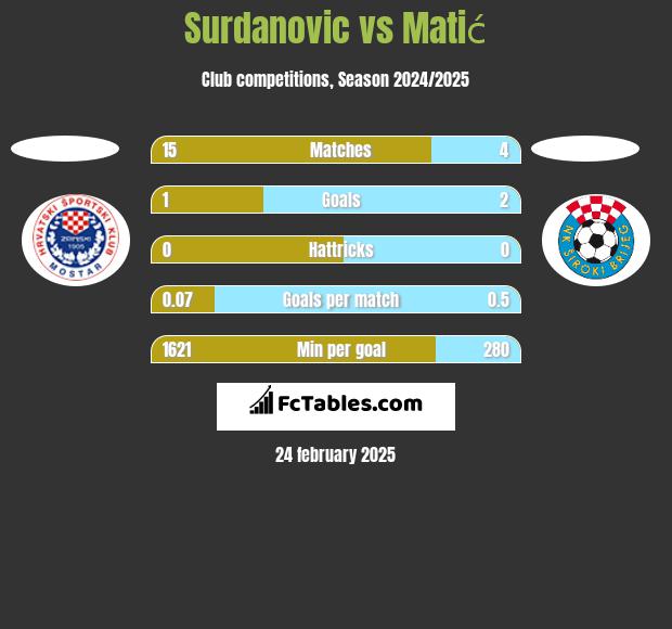 Surdanovic vs Matić h2h player stats