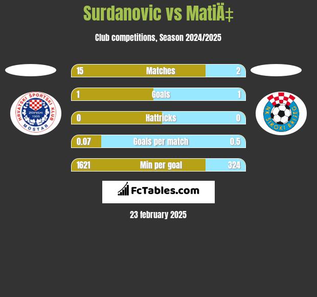 Surdanovic vs MatiÄ‡ h2h player stats