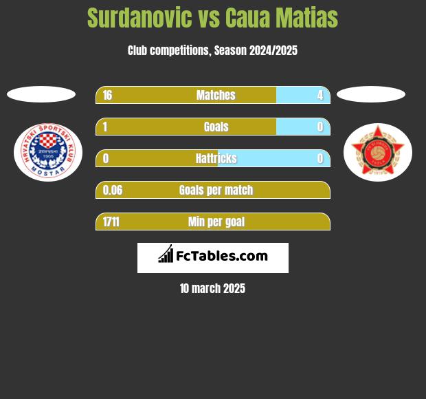 Surdanovic vs Caua Matias h2h player stats