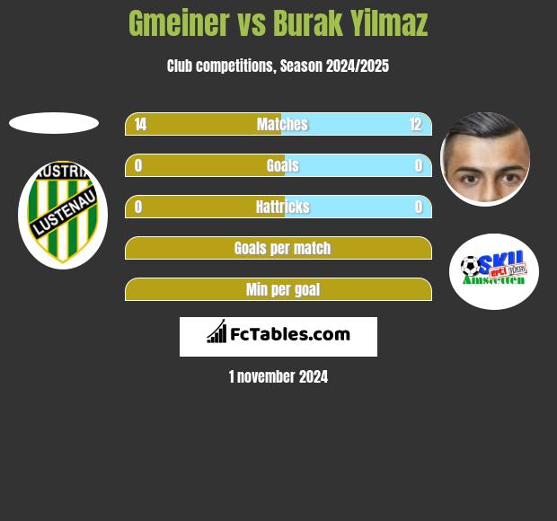 Gmeiner vs Burak Yilmaz h2h player stats