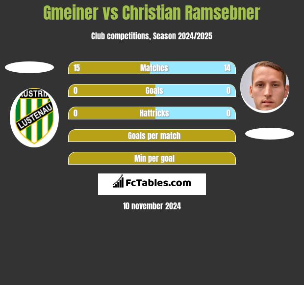 Gmeiner vs Christian Ramsebner h2h player stats