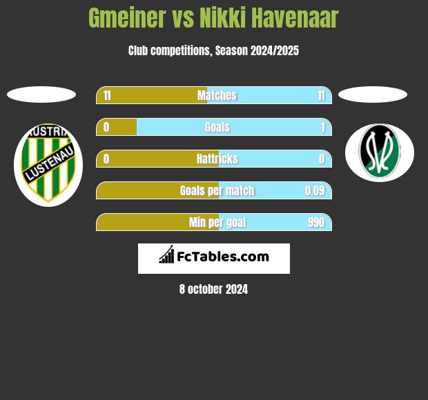 Gmeiner vs Nikki Havenaar h2h player stats