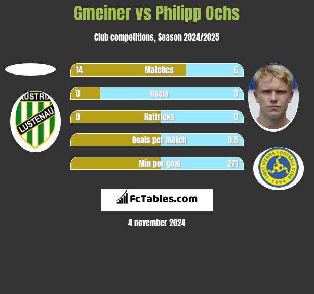 Gmeiner vs Philipp Ochs h2h player stats