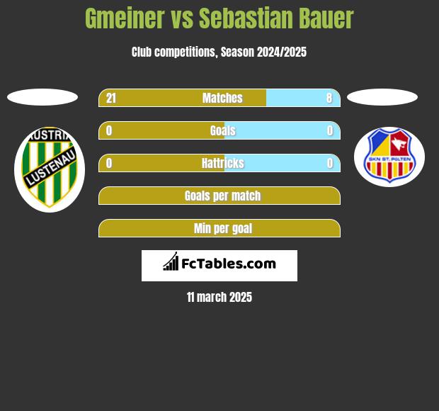 Gmeiner vs Sebastian Bauer h2h player stats