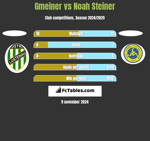 Gmeiner vs Noah Steiner h2h player stats