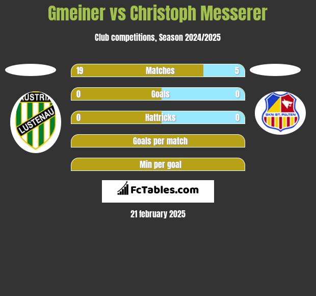 Gmeiner vs Christoph Messerer h2h player stats