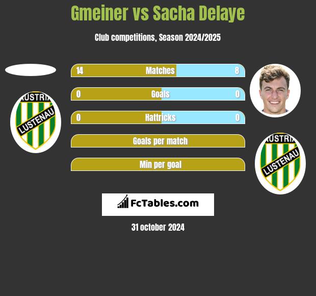 Gmeiner vs Sacha Delaye h2h player stats