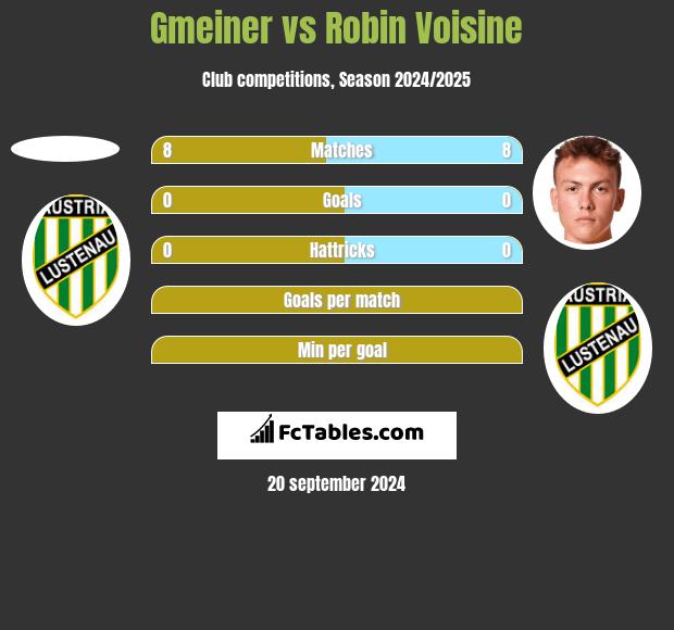 Gmeiner vs Robin Voisine h2h player stats