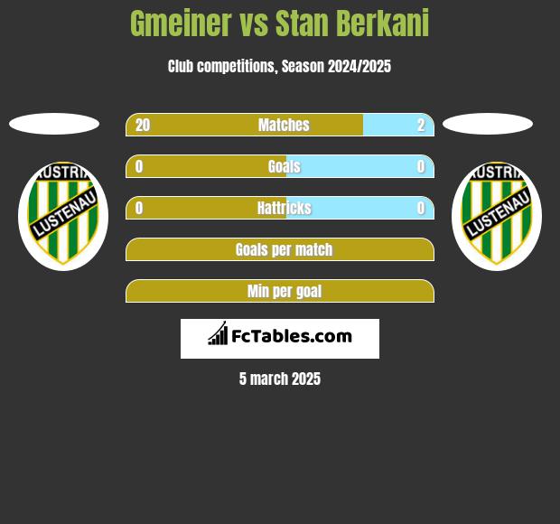 Gmeiner vs Stan Berkani h2h player stats