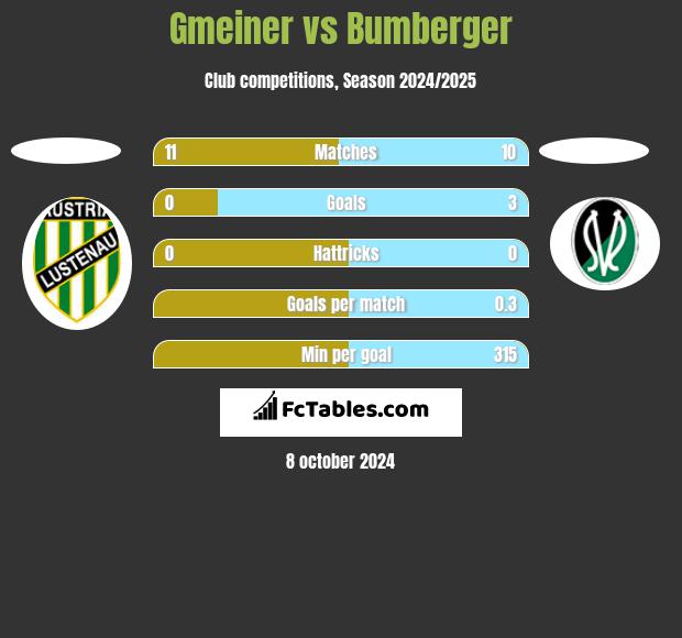 Gmeiner vs Bumberger h2h player stats